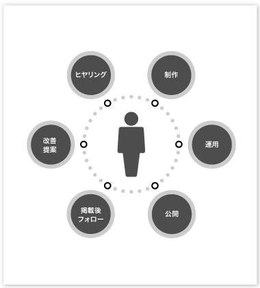 ヒアリングから掲載後のフォローまで随時フォローするイメージ